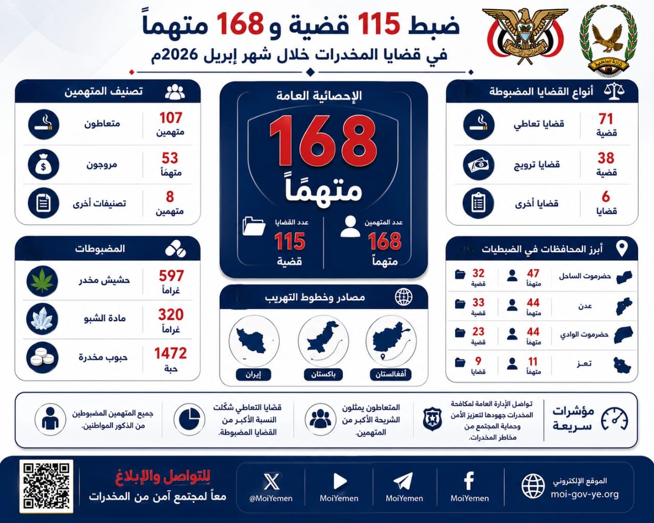 الإدارة العامة لمكاحة المخدرات تضبط 168 متهماً في 115 قضية مخدرات خلال شهر إبريل 2026م Image