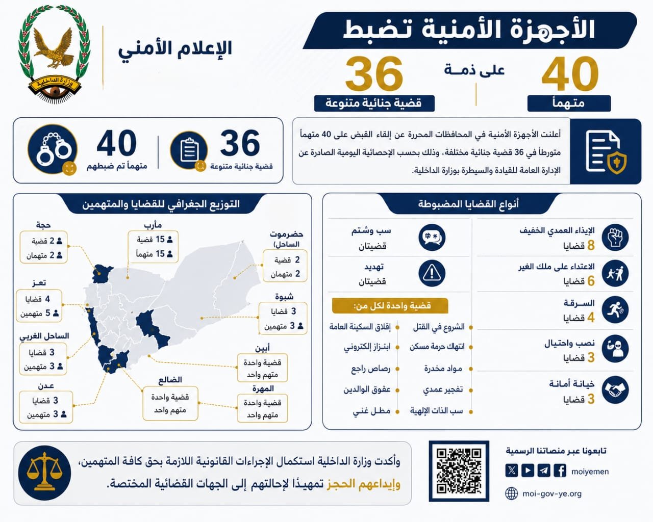 الأجهزة الأمنية تضبط 40 متهماً على ذمة 36 قضية جنائية متنوعة Image