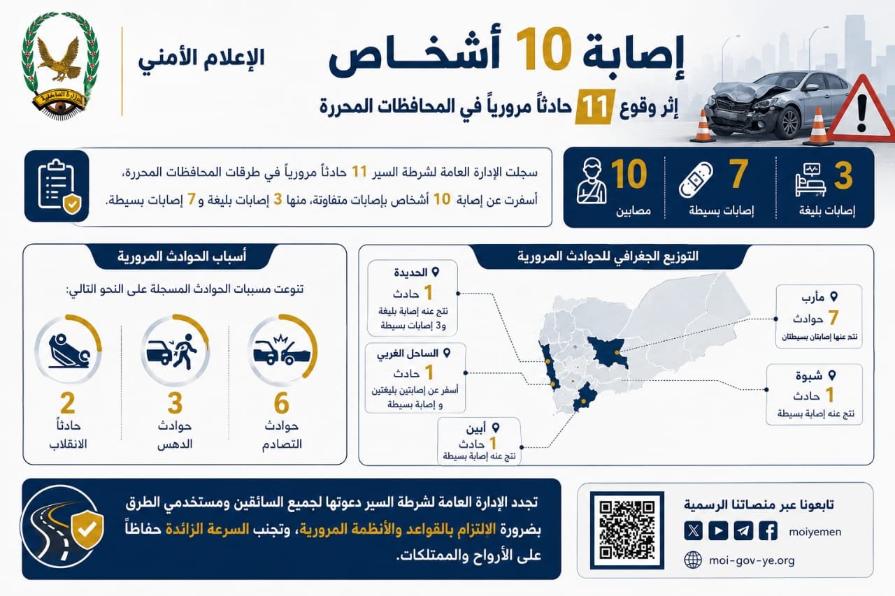 إصابة 10 أشخاص إثر وقوع 11 حادثاً مرورياً في المحافظات المحررة Image