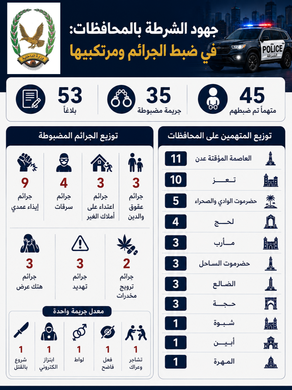 ضبط 45  متهما على ذمة قضايا جنائية مختلفة Image