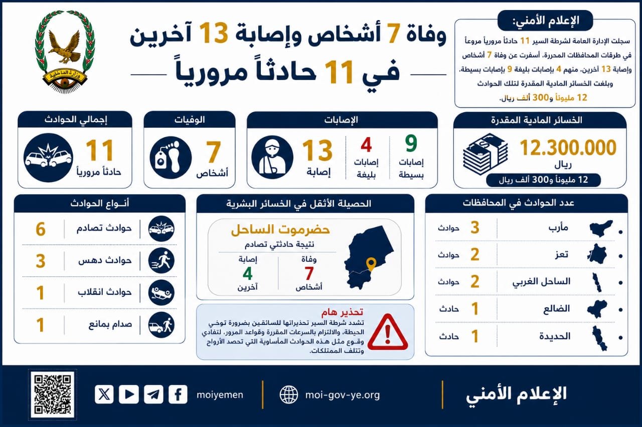 وفاة 7 أشخاص وإصابة 13 آخرين في 11 حادثاً مرورياً Image