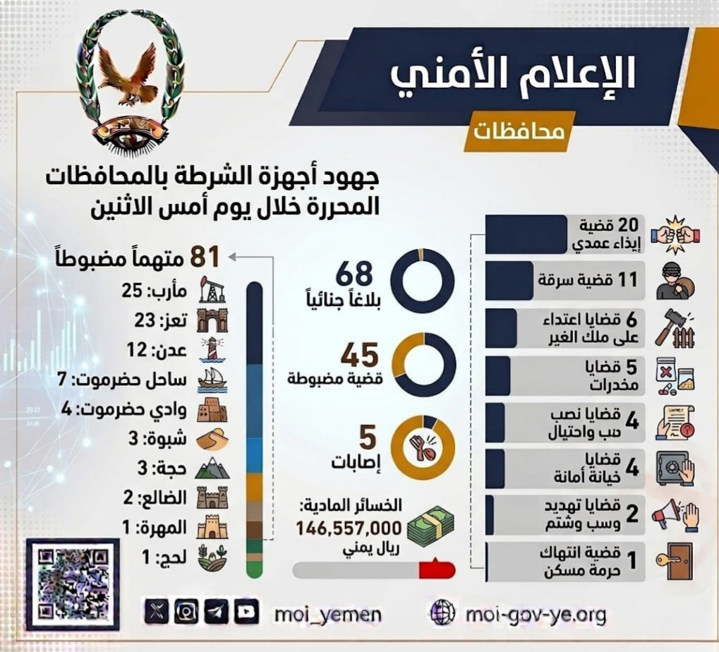 شرطة المحافظات المحررة تتلقى 68 بلاغاً وتضبط 81 متهماً في 45 قضية خلال يوم واحد Image
