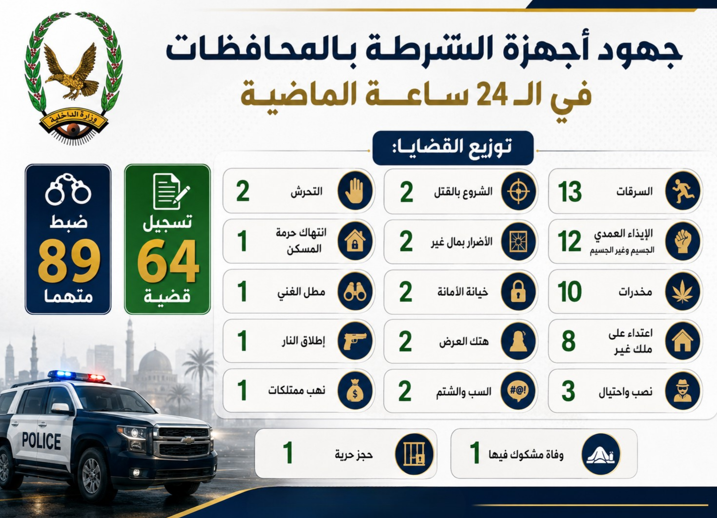 اجهزة الشرطة تضبط 89 متهما بجرائم وقضايا جنائية مختلفة أمس   Image