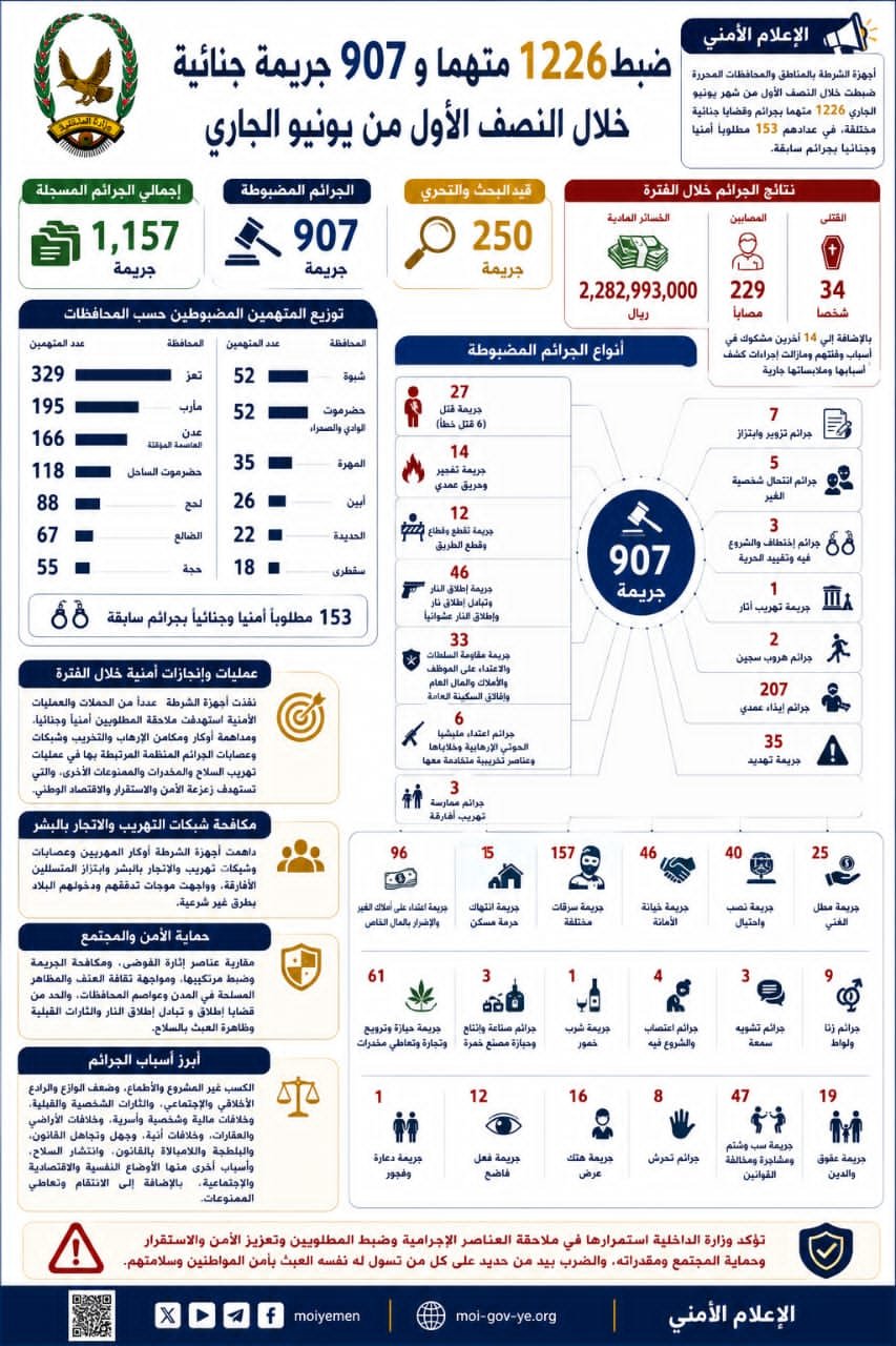 ضبط 1226 متهما و907 جريمة جنائية خلال النصف الأول من يونيو الجاري Image