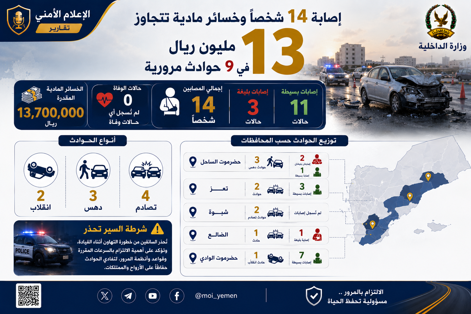 إصابة 14 شخصاً وخسائر مادية تتجاوز 13 مليون ريال في 9 حوادث مرورية Image