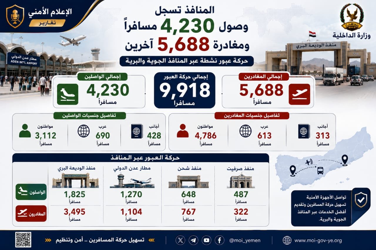 المنافذ تسجل وصول 4,230 مسافراً ومغادرة 5,688 آخرين Image