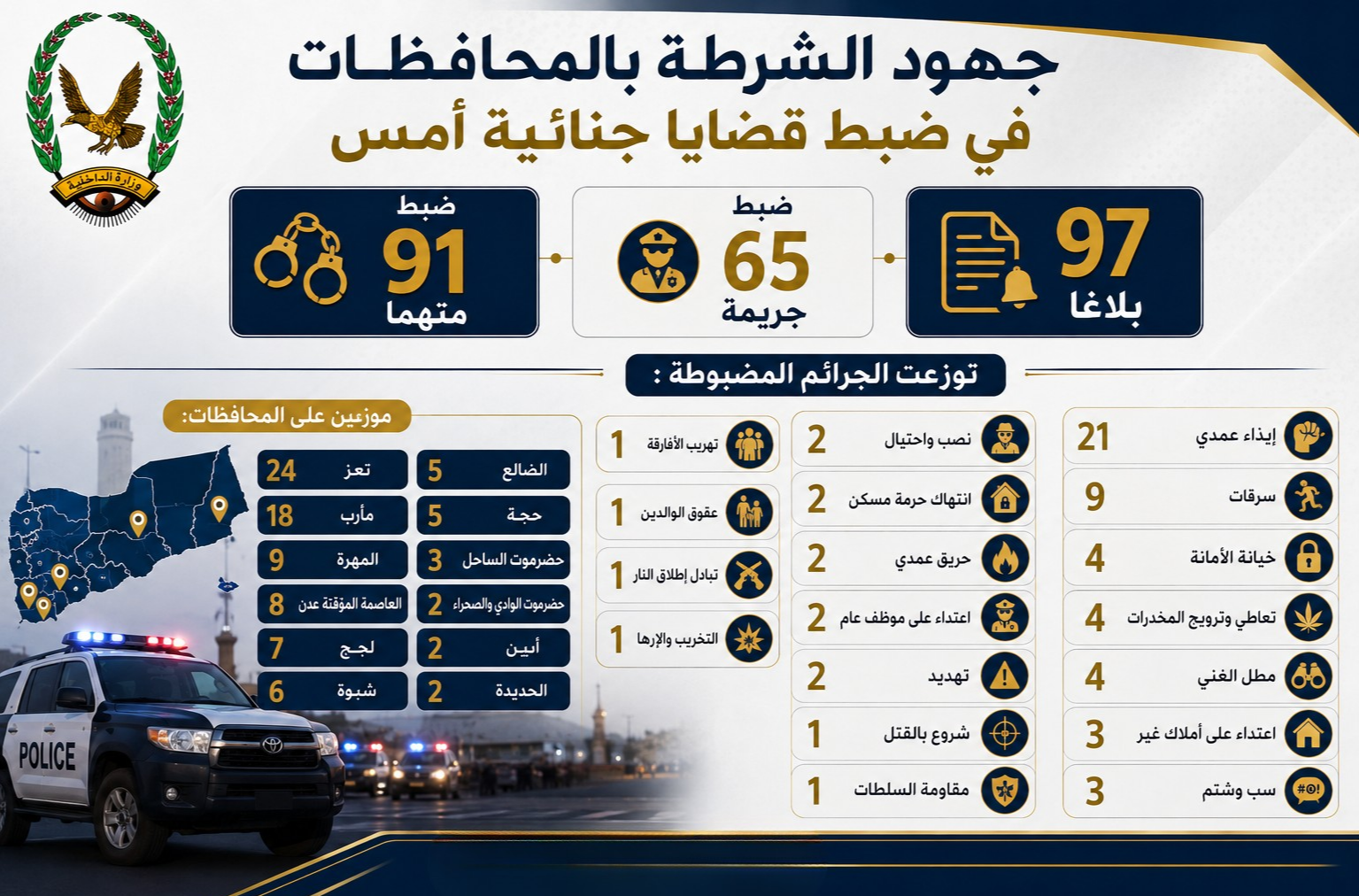 ضبط 91  متهما على ذمة قضايا جنائية مختلفة Image