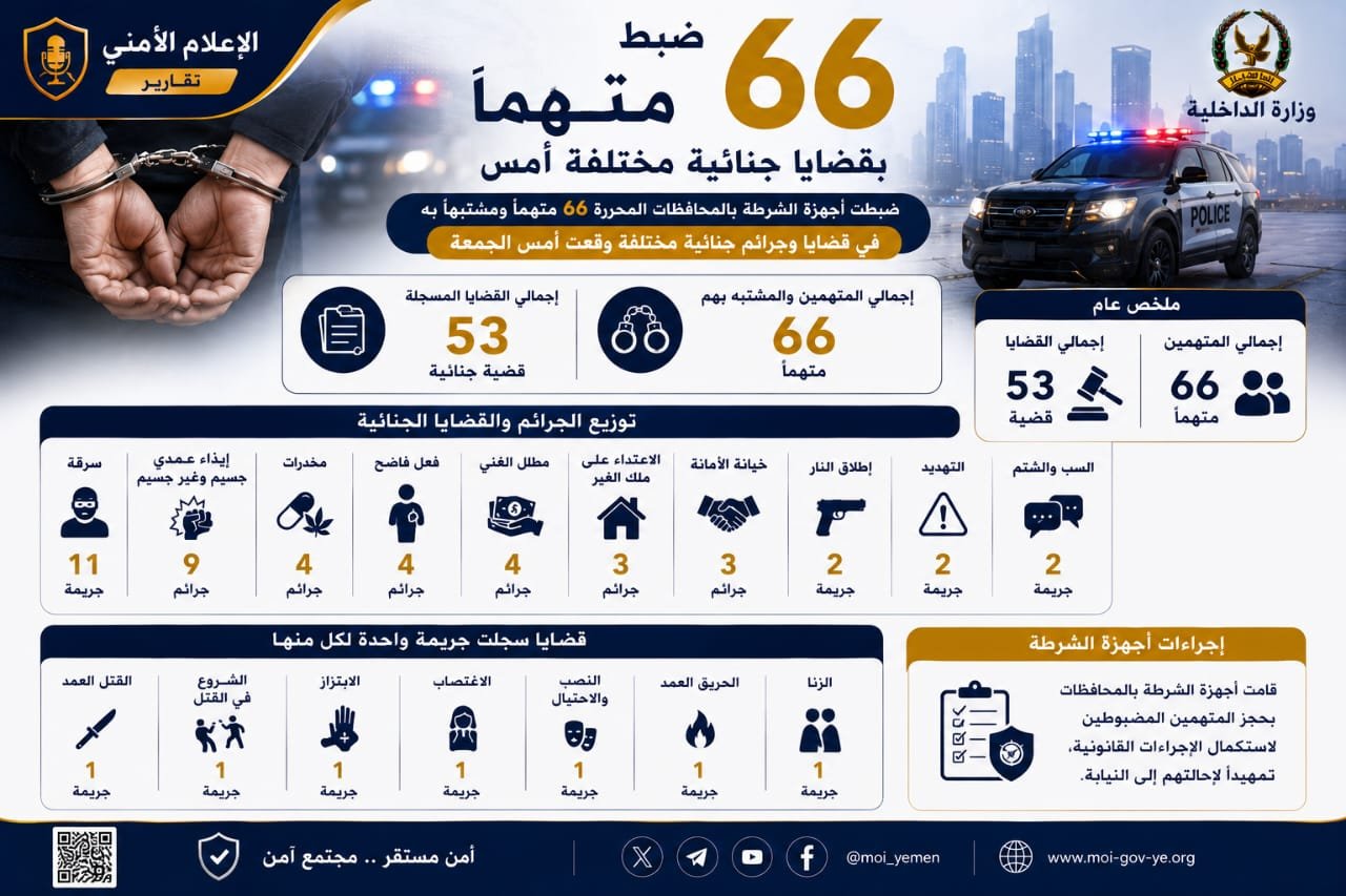ضبط 66 متهماً بقضايا جنائية مختلفة أمس Image