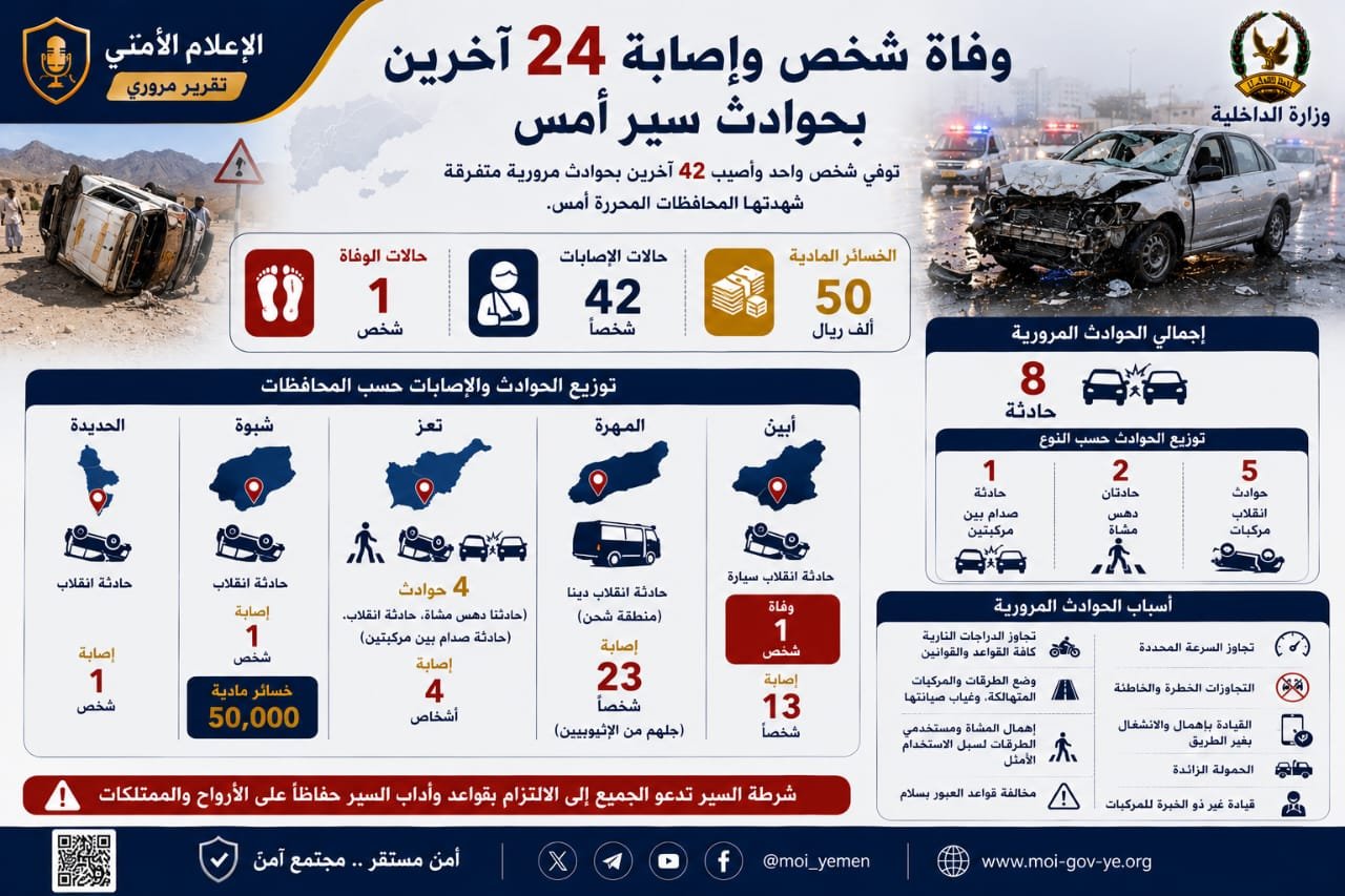 وفاة شخص وإصابة24 آخرين بحوادث سيرأمس Image
