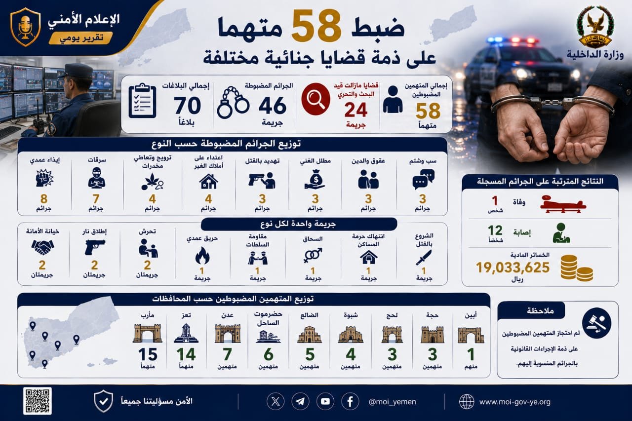ضبط 58  متهما على ذمة قضايا جنائية مختلفة Image