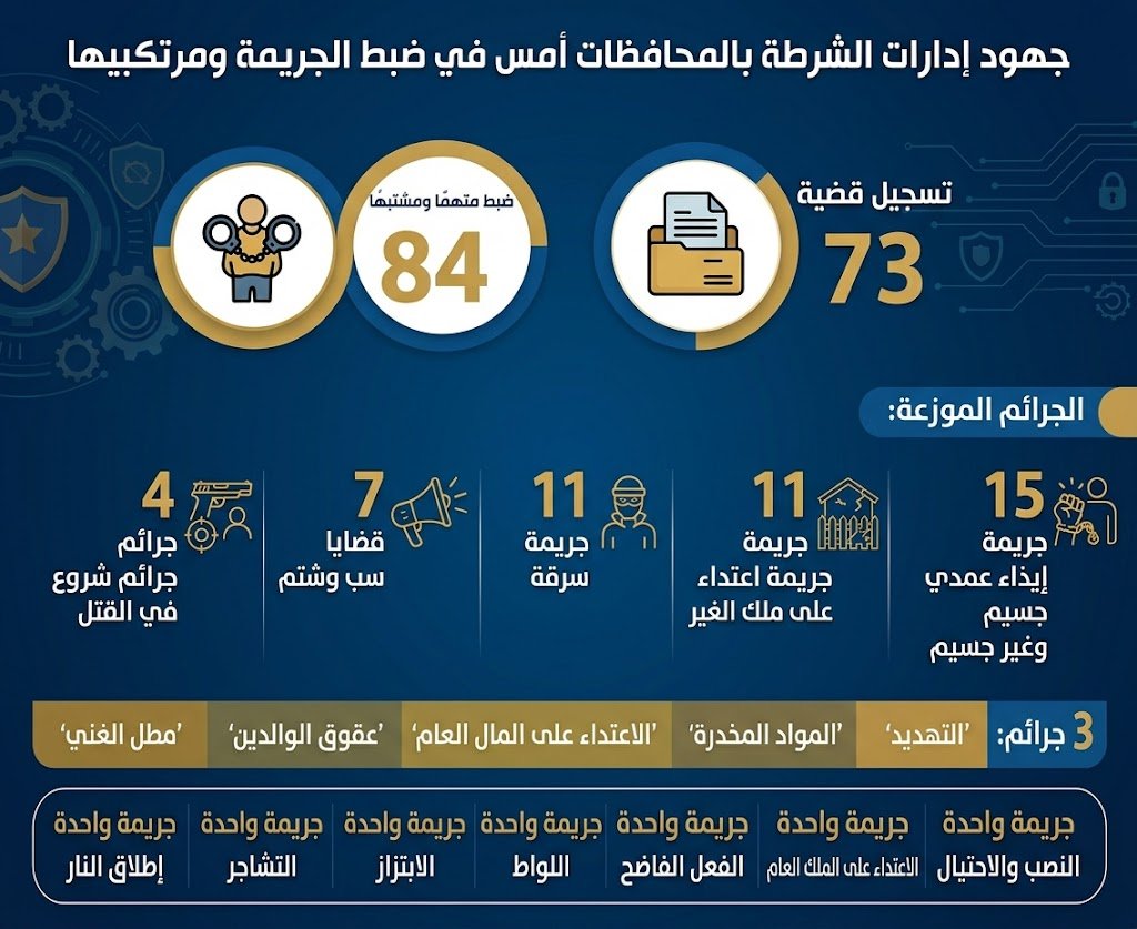أجهزة الشرطة تضبط 84 متهمًا ومشتبهًا به في جرائم جنائية مختلفة خلال يوم أمس Image
