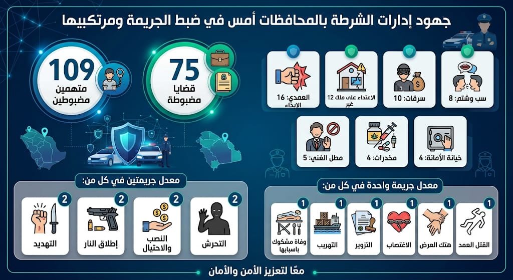 ضبط 109 متهمين بقضايا وجرائم  جنائية مختلفة أمس Image