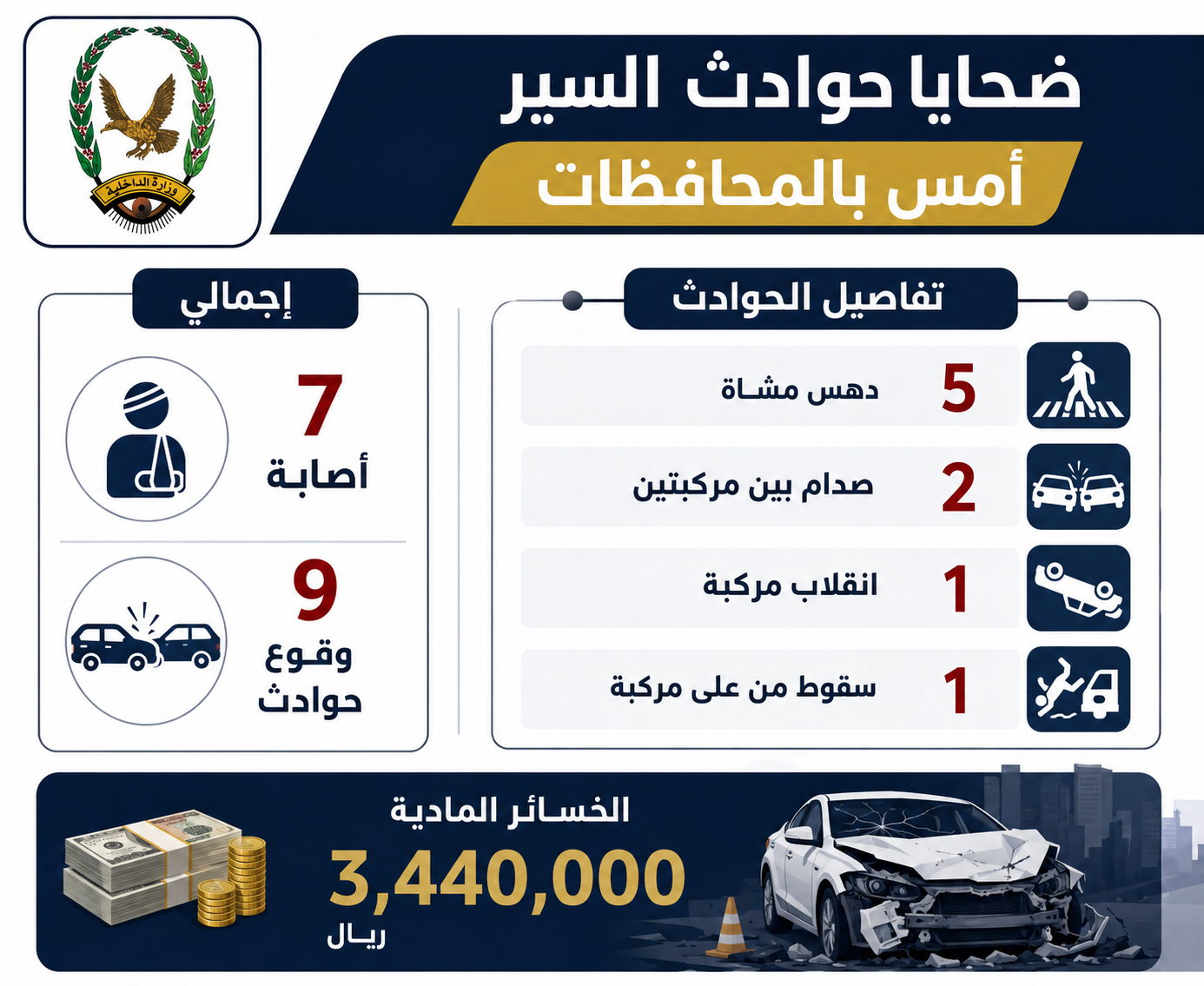 إصابة 7 أشخاص في حوادث سير وقعت يوم أمس Image