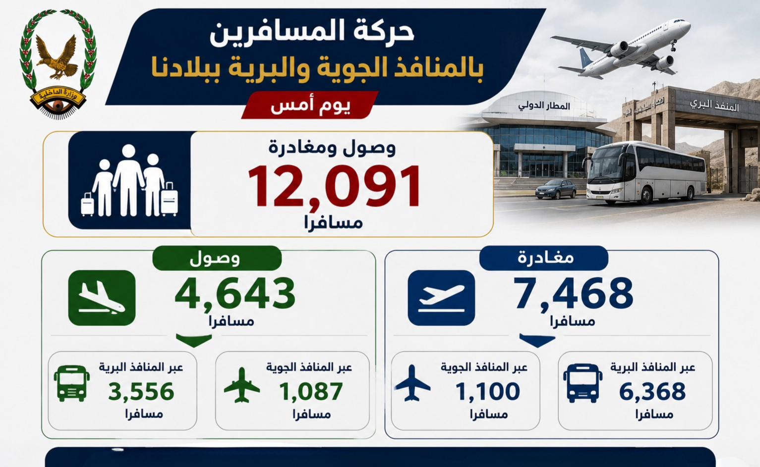 وصول ومغادرة 12,091 مسافرًا عبر المنافذ البرية والجوية لبلادنا Image