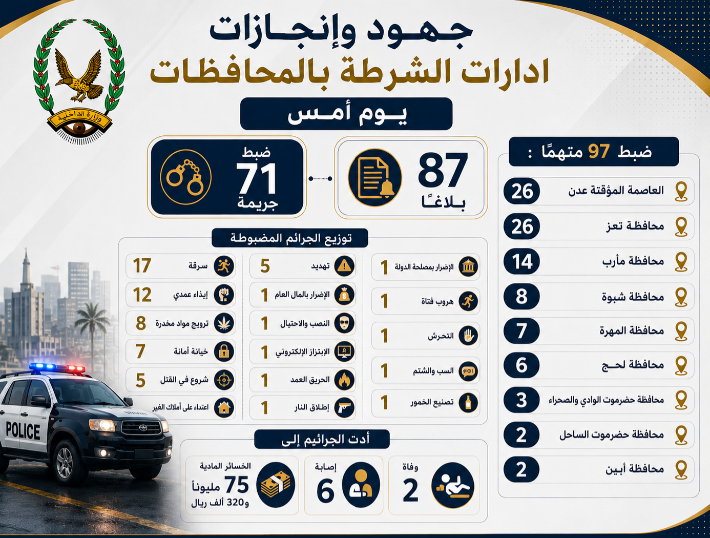ضبط 97 متهمًا على ذمة قضايا جنائية مختلفة Image