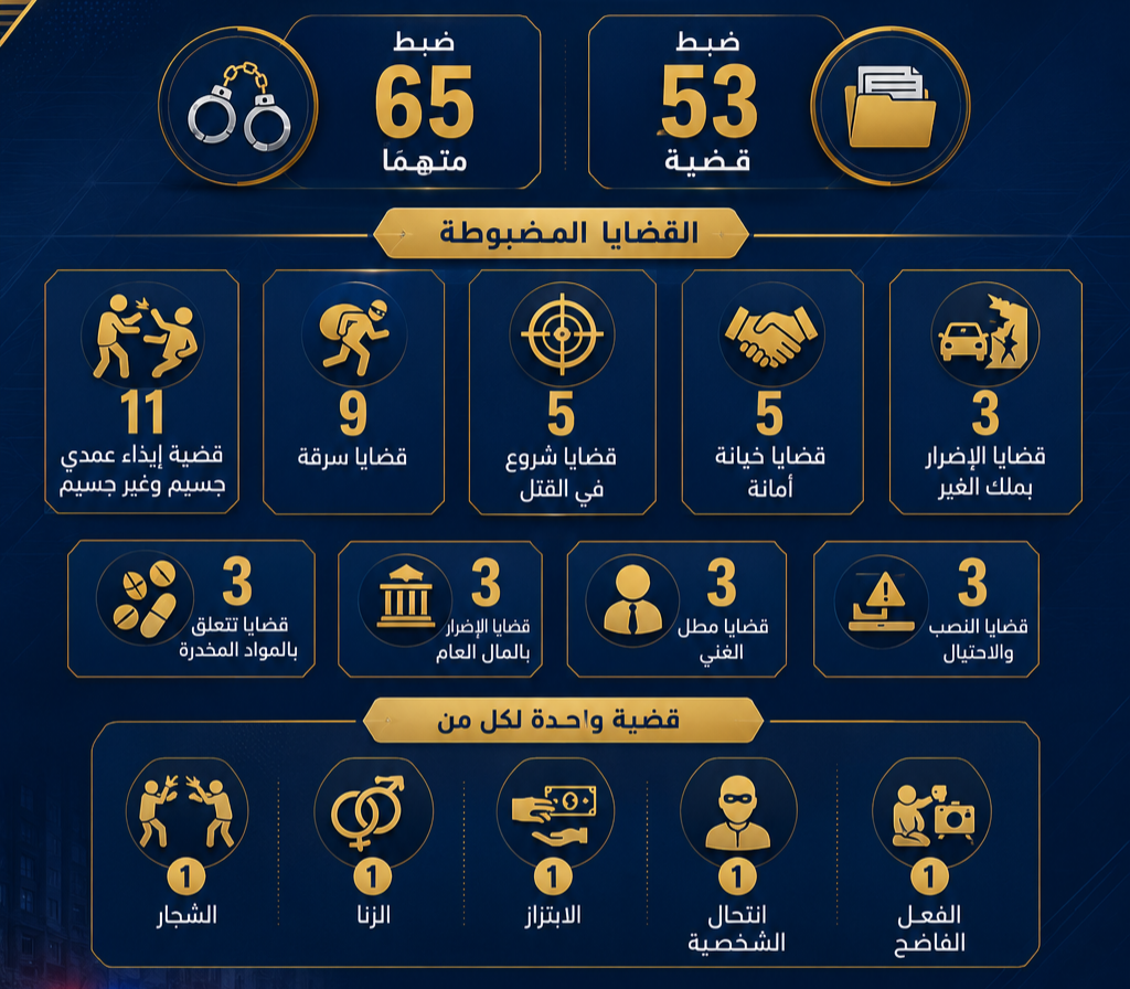 أجهزة الشرطة تضبط 65 متهمًا ومشتبهًا به في قضايا جنائية مختلفة وقعت أمس Image