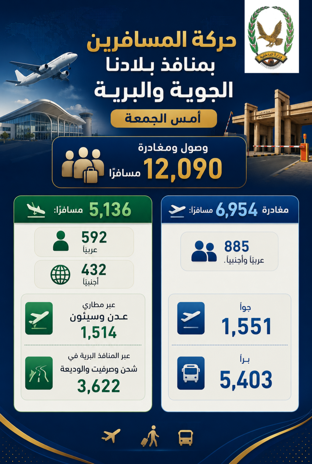وصول ومغادرة 12,090 مسافرًا عبر المنافذ البرية والجوية لبلادنا Image