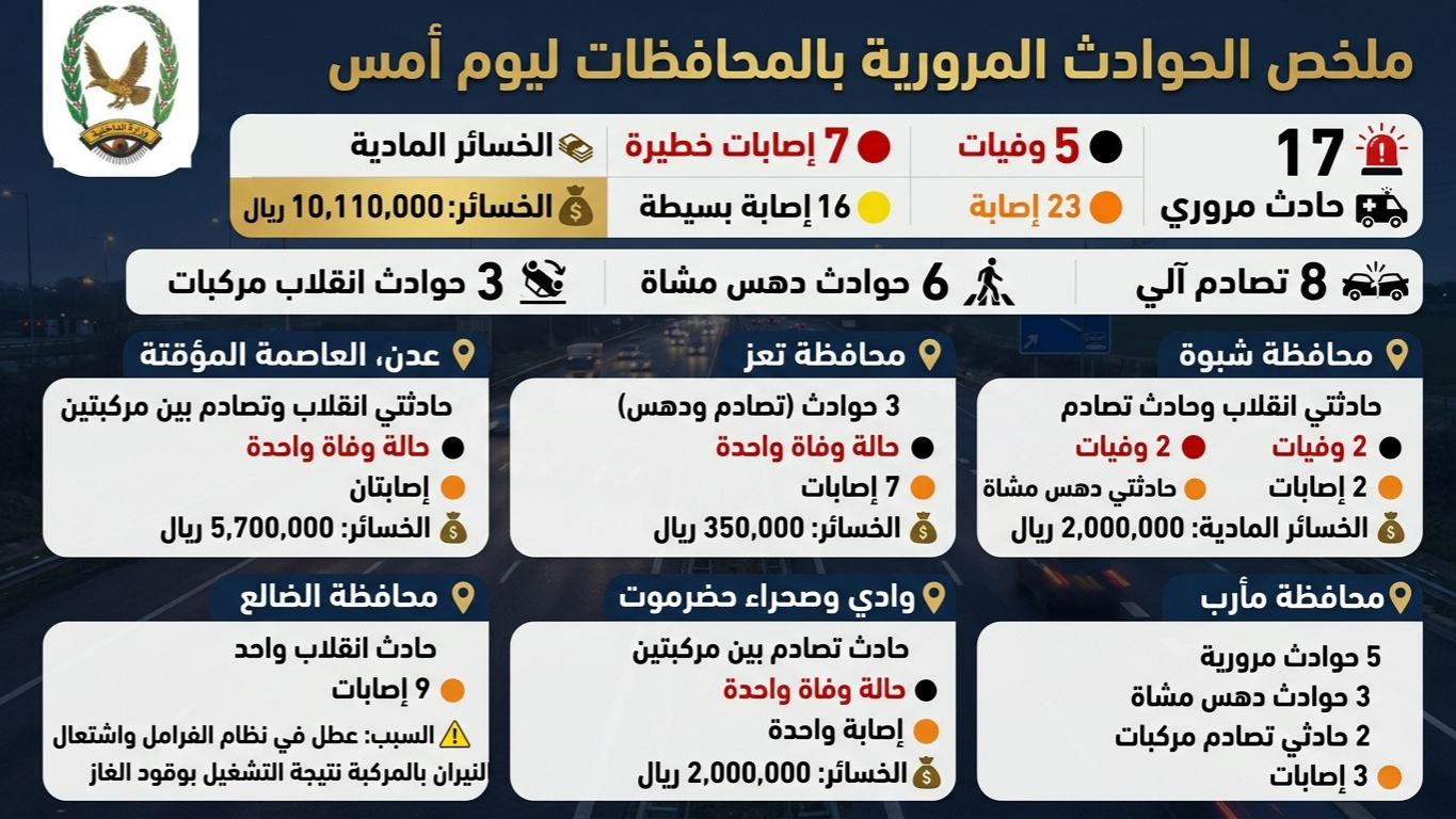 وفاة 5 أشخاص وإصابة 23 آخرين في حوادث سير شهدتها المحافظات المحررة أمس Image