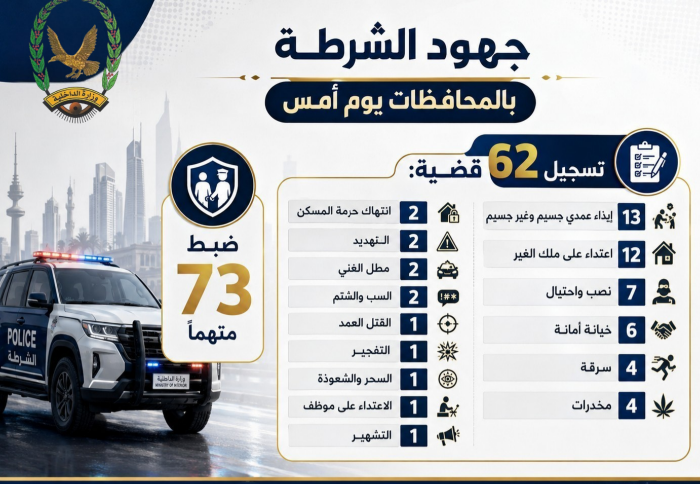 ضبط 73 متهمًا على ذمة قضايا جنائية مختلفة أمس Image