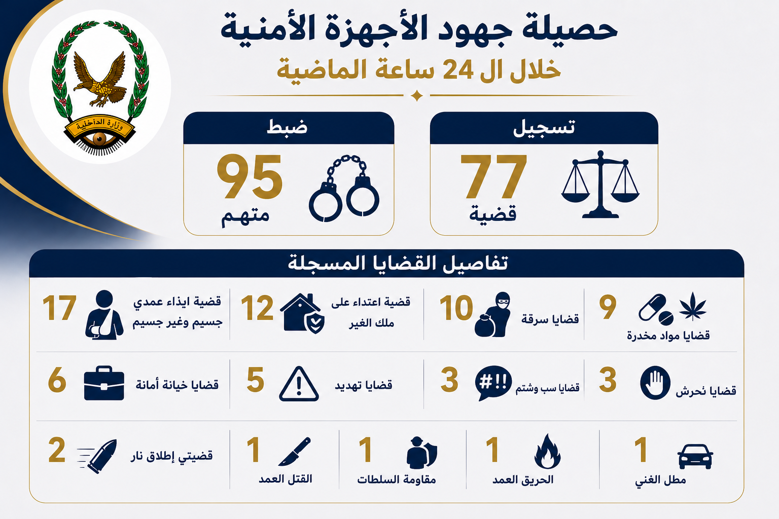 شرطة المحافظات تضبط 95 متهمًا في قضايا جنائية خلال يوم واحد Image