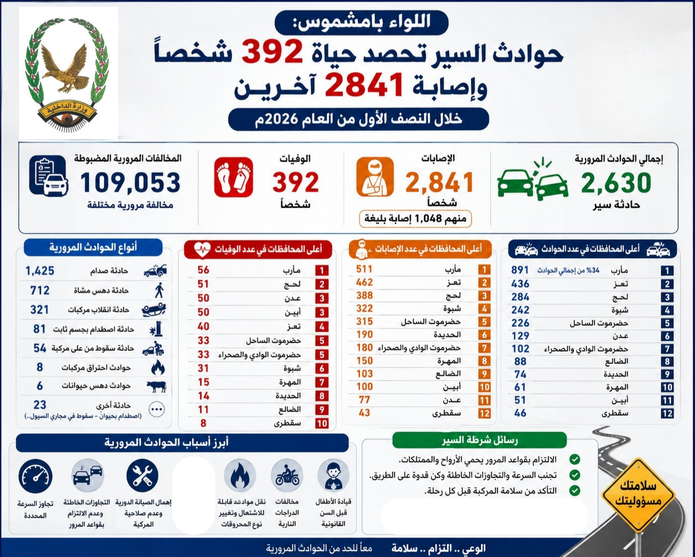 اللواء بامشموس: حوادث السير تحصد حياة 392 شخصًا وتصيب 2841 آخرين خلال النصف الأول من 2026 Image