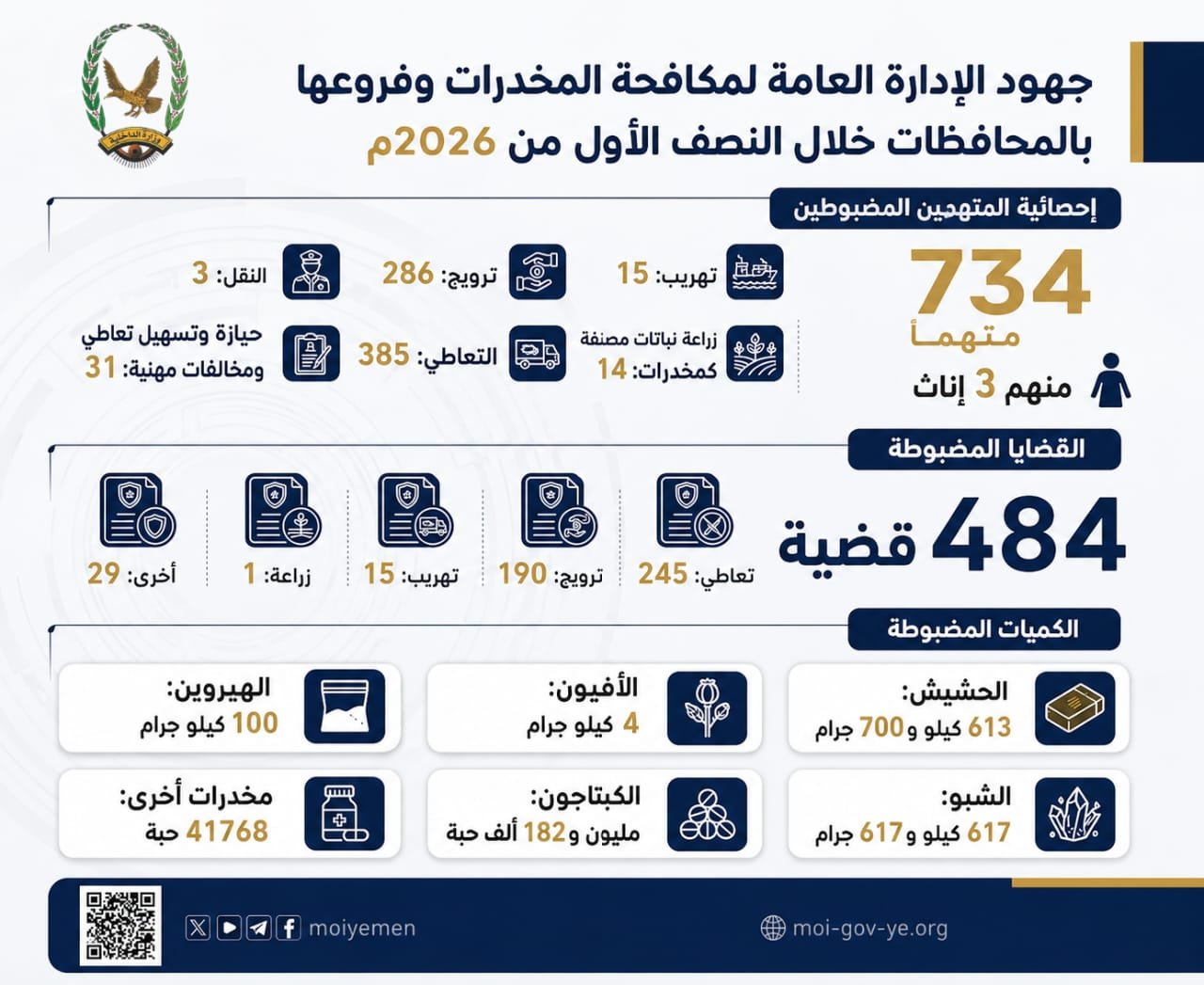 إدارة مكافحة المخدرات يضبط 484 قضية مخدرات و734 متهمًا خلال النصف الأول من عام 2026م Image