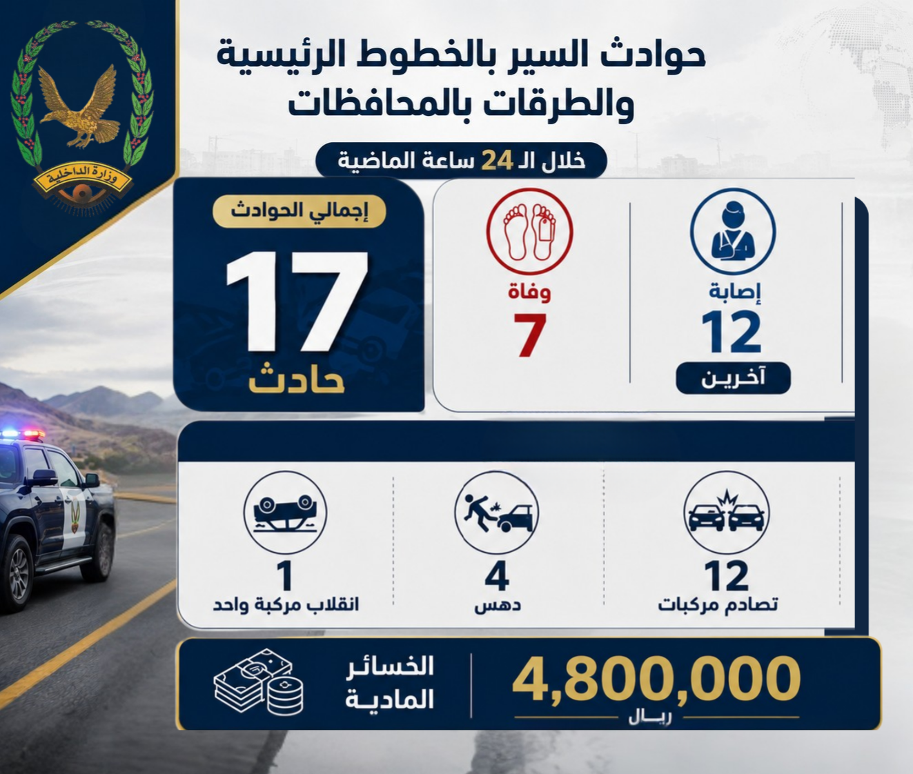 الشرطة تسجل 17 حادثًا مروريًا أسفرت عن وفاة 7 أشخاص وإصابة 12 آخرين Image