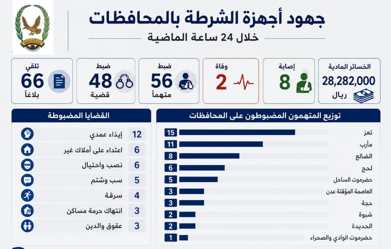 ضبط 56 متهمًا على ذمة قضايا جنائية مختلفة خلال 24 ساعة Image