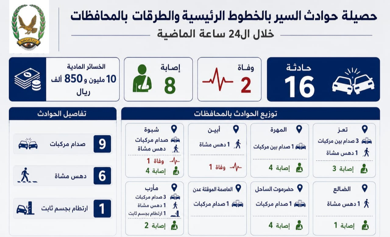 شرطة السير تسجل 16 حادثًا مروريًا أسفرت عن وفاة شخصين وإصابة 8 آخرين Image
