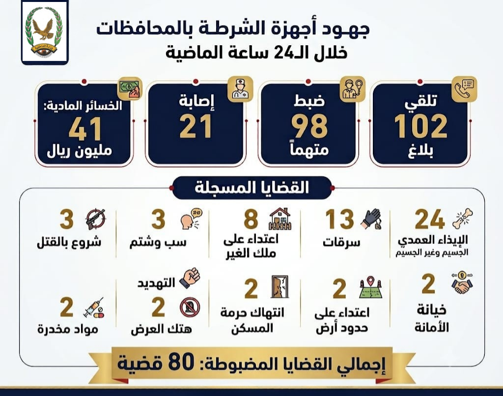 ضبط 98 متهمًا ومشتبهًا به في قضايا جنائية خلال 24 ساعة Image