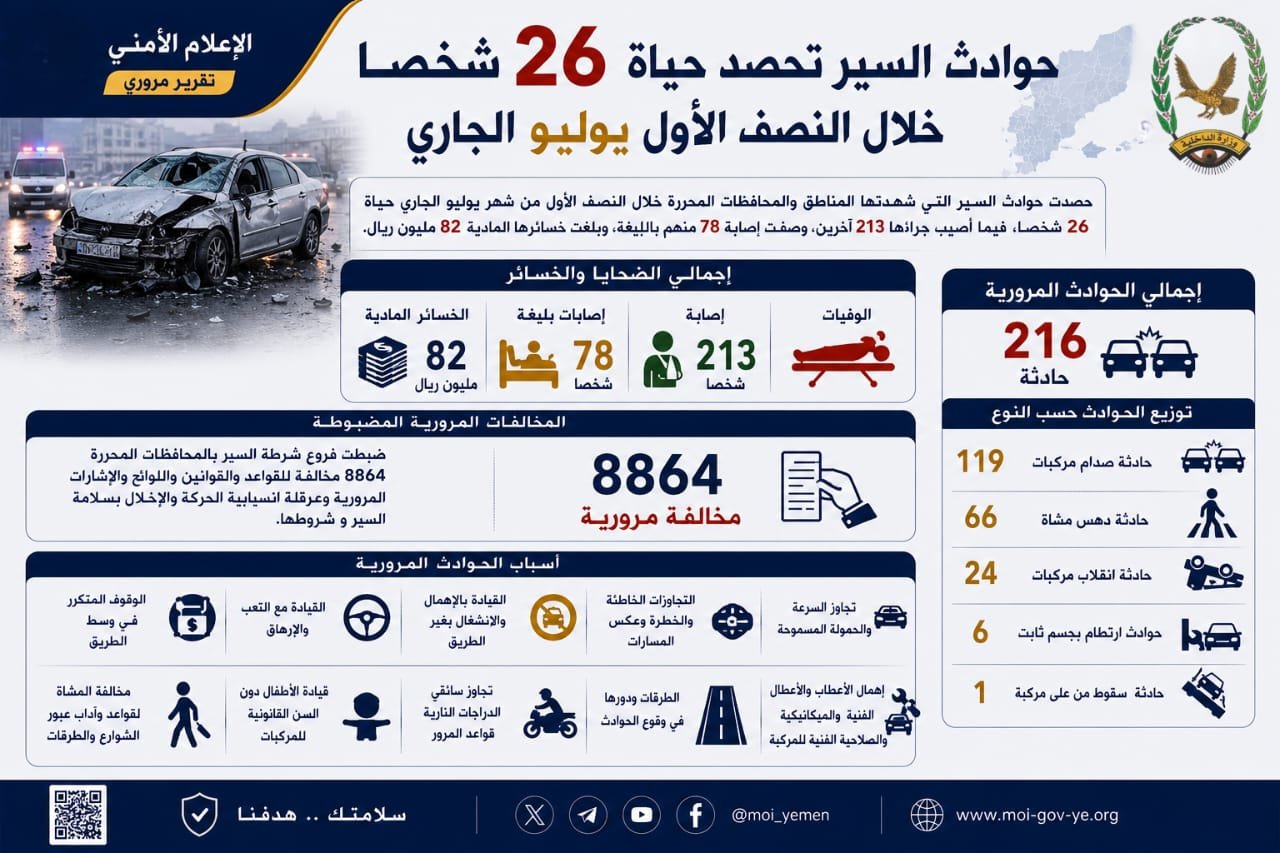 حوادث السير تودي بحياة 26 شخصًا وتُصيب 213 آخرين خلال النصف الأول من يوليو Image