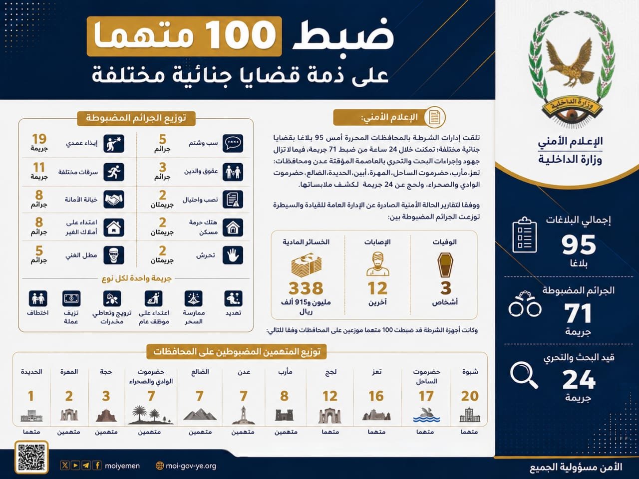 ضبط 100 متهم على ذمة قضايا جنائية في المحافظات المحررة Image