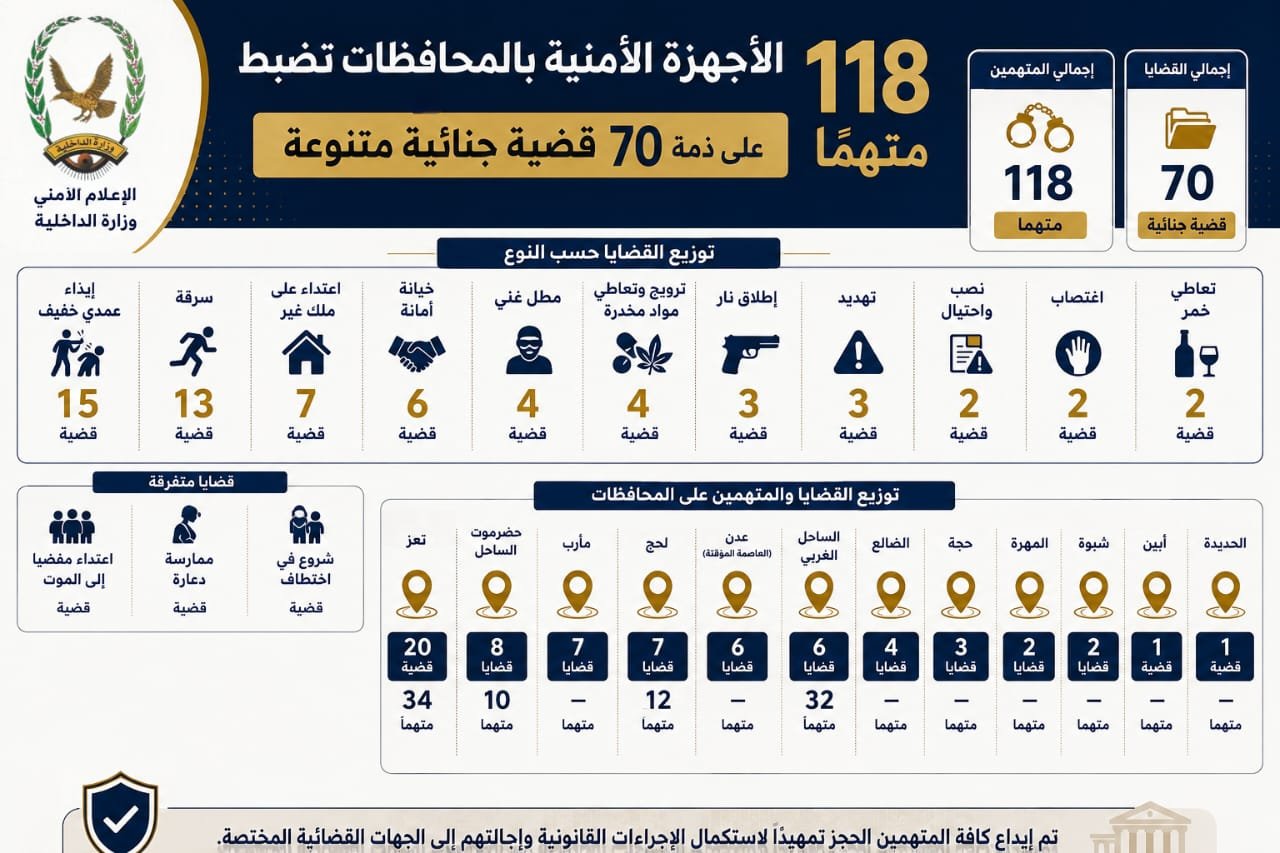 الأجهزة الأمنية بالمحافظات تضبط 118 متهماً على ذمة 70 قضية جنائية متنوعة Image