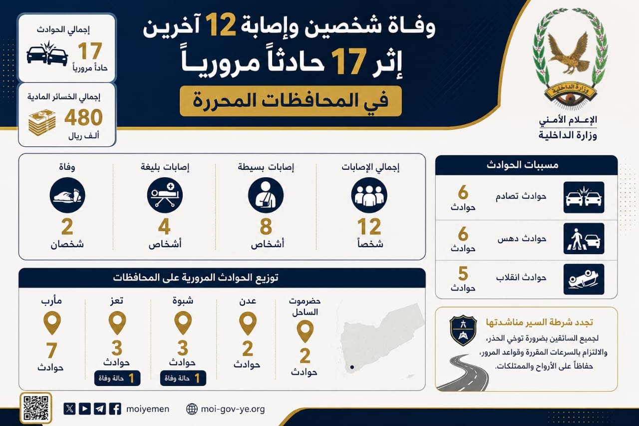 وفاة شخصين وإصابة 12 آخرين إثر 17 حادثاً مرورياً في المحافظات المحررة Image