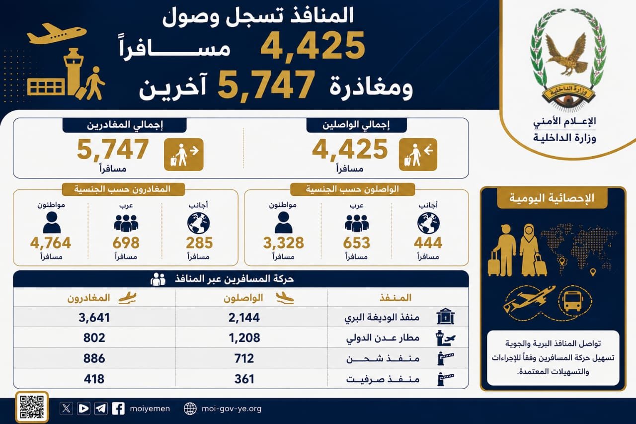 المنافذ تسجل وصول 4,425 مسافراً ومغادرة 5,747 آخرين Image