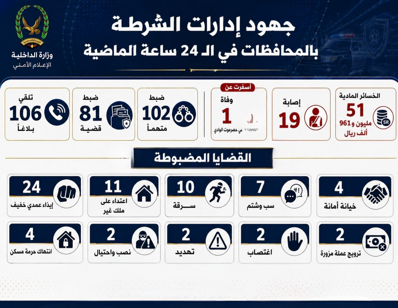 ضبط 102 متهمًا على ذمة 81 قضية جنائية خلال 24 ساعة Image