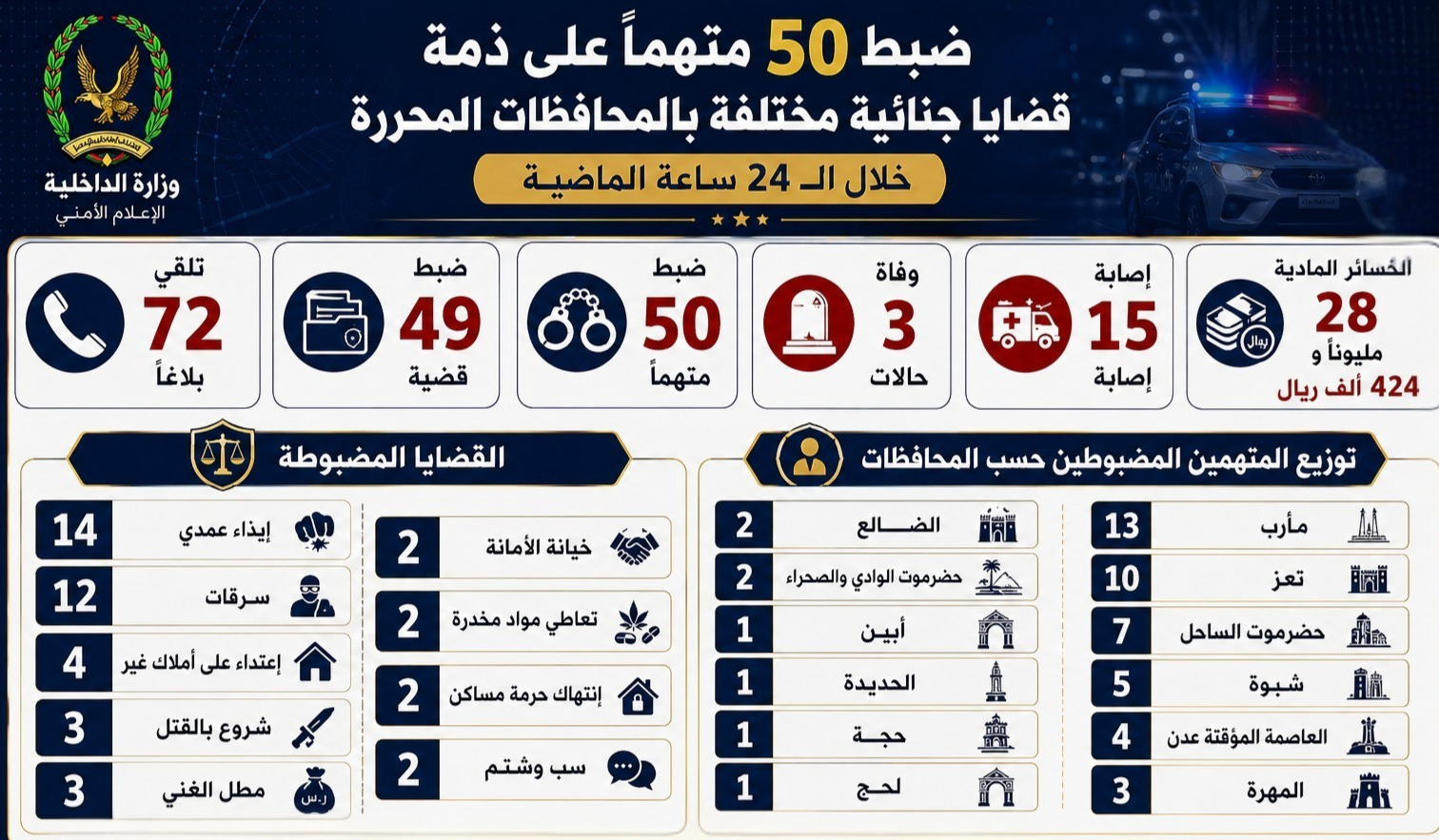 ضبط 50 متهماً على ذمة قضايا جنائية مختلفة خلال 24 ساعة Image