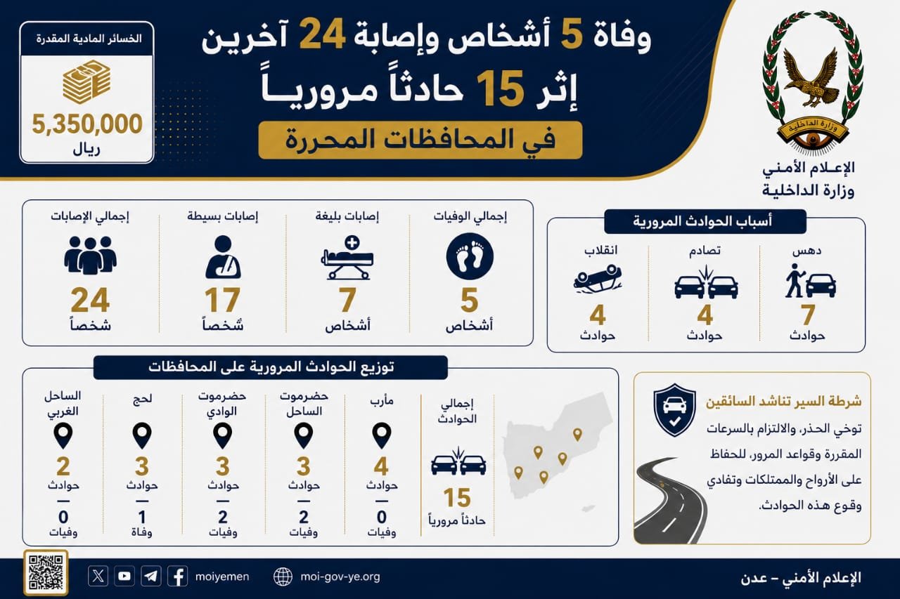 وفاة 5 أشخاص وإصابة 24 آخرين إثر 15 حادثاً مرورياً في المحافظات المحررة Image