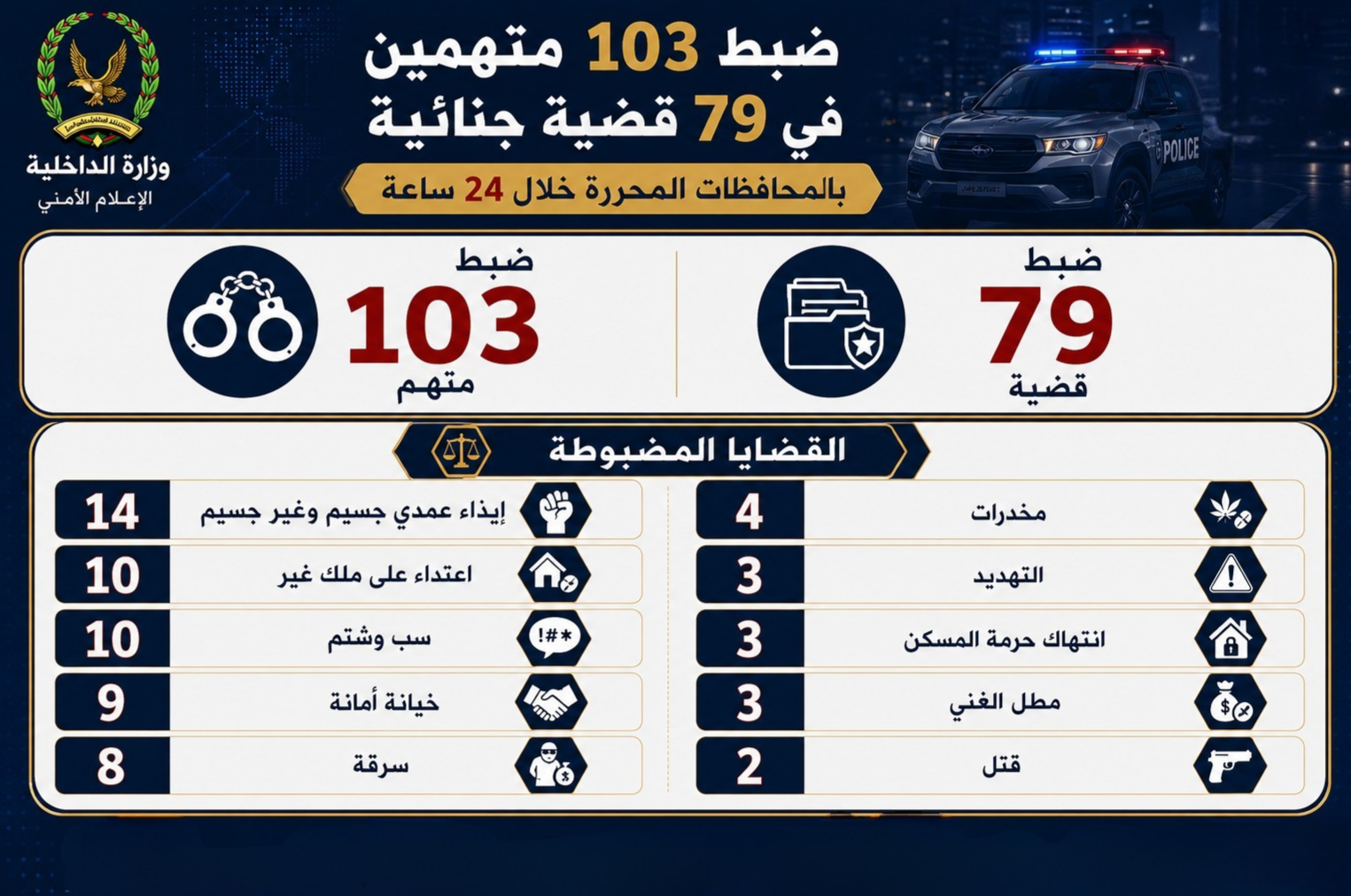 ضبط 103 متهمين في 79 قضية جنائية بالمحافظات المحررة خلال 24 ساعة Image