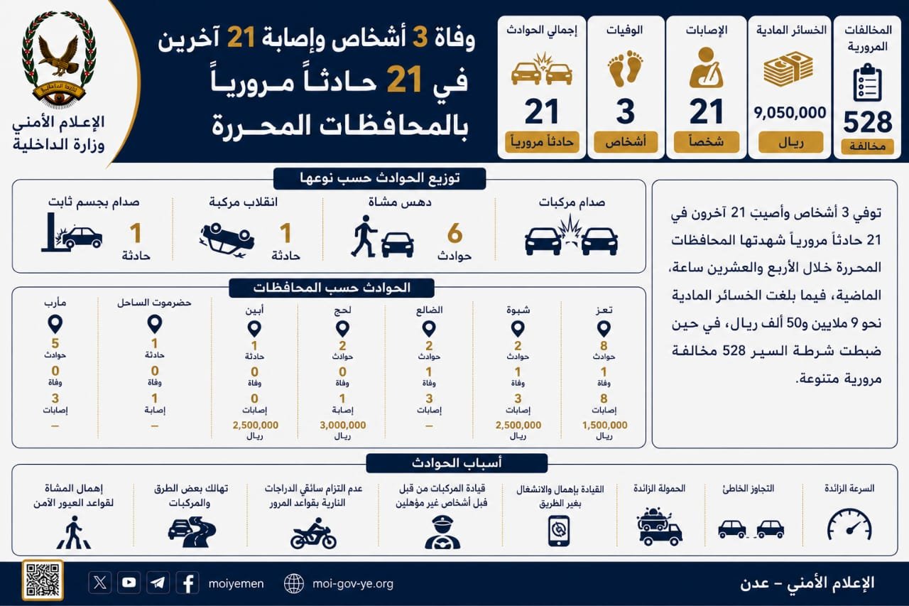 وفاة 3 أشخاص وإصابة 21 آخرين في 21 حادثاً مرورياً بالمحافظات المحررة Image