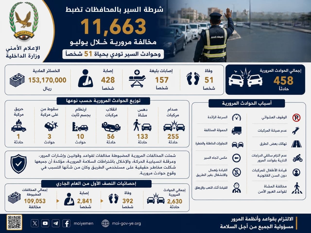 شرطة السير تضبط 11,663 مخالفة مرورية خلال يوليو.. وحوادث السير تودي بحياة 51 شخصاً Image
