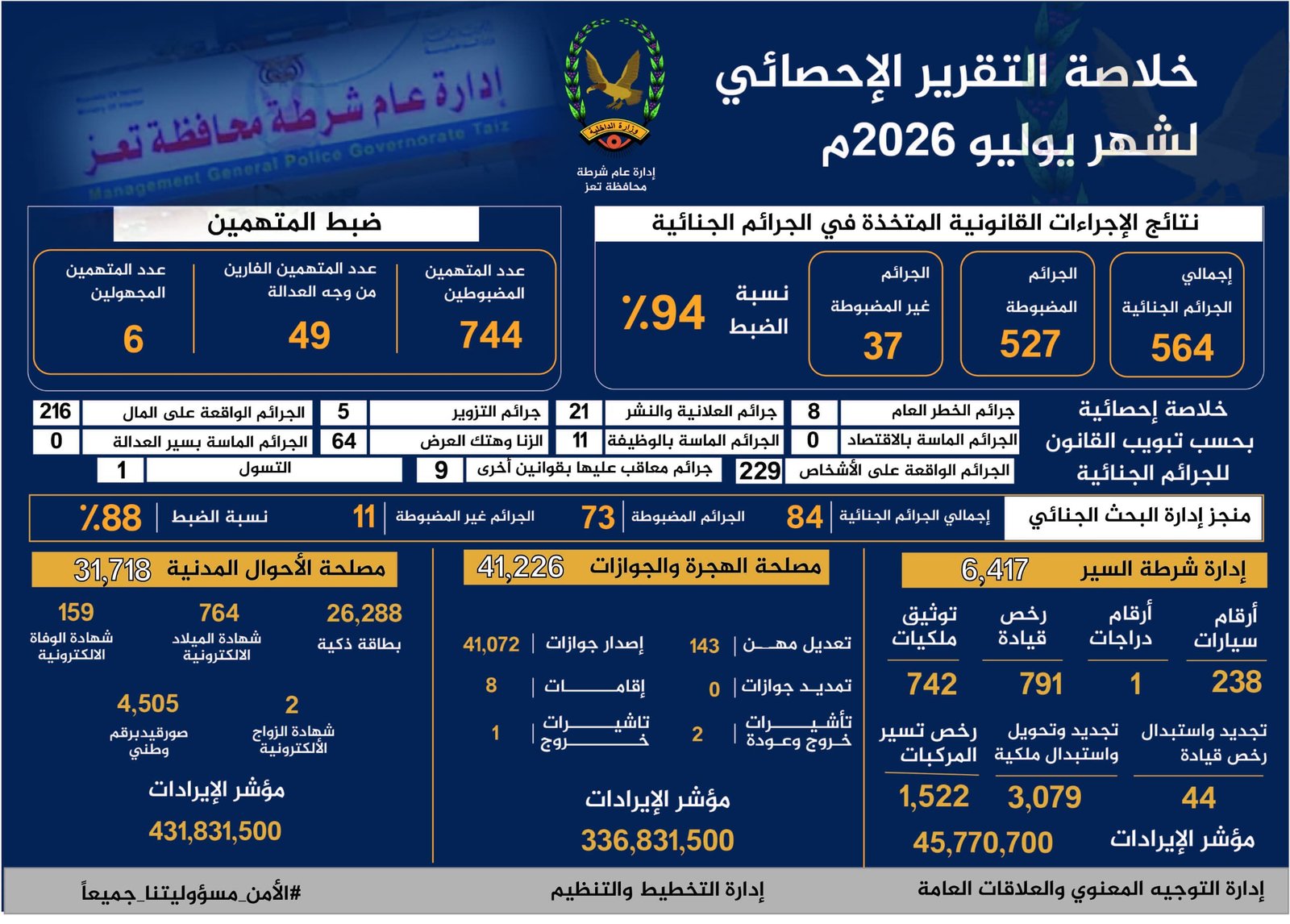 شرطة تعز تضبط 94% من الجرائم المسجلة وإنجاز أكثر من 79 ألف معاملة خدمية خلال يوليو Image