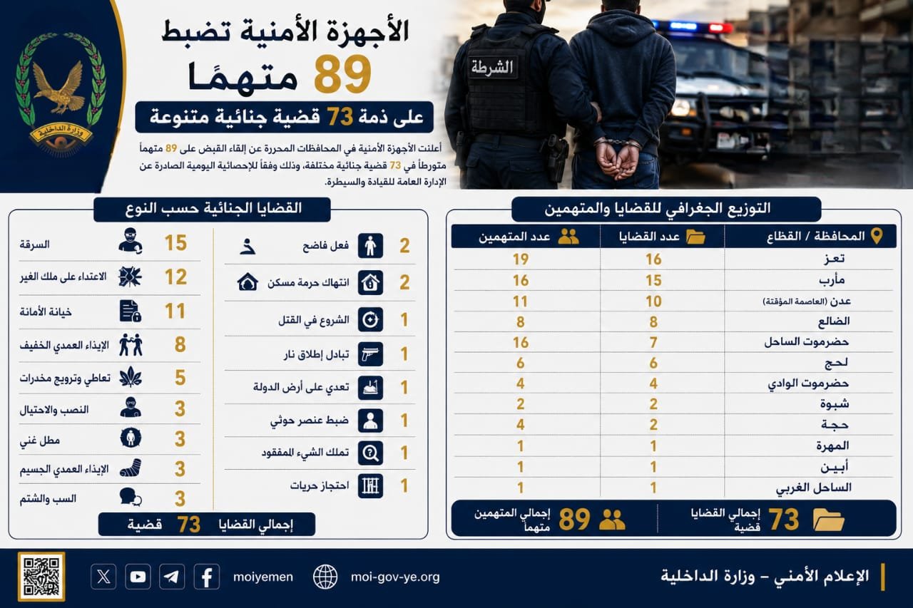 الأجهزة الأمنية تضبط 89 متهماً على ذمة 73 قضية جنائية متنوعة Image