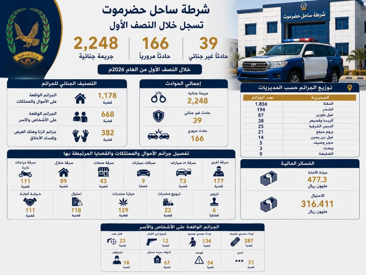 شرطة ساحل حضرموت تسجل خلال النصف الأول  2,248 جريمة جنائية و166 حادثًا مروريًا Image