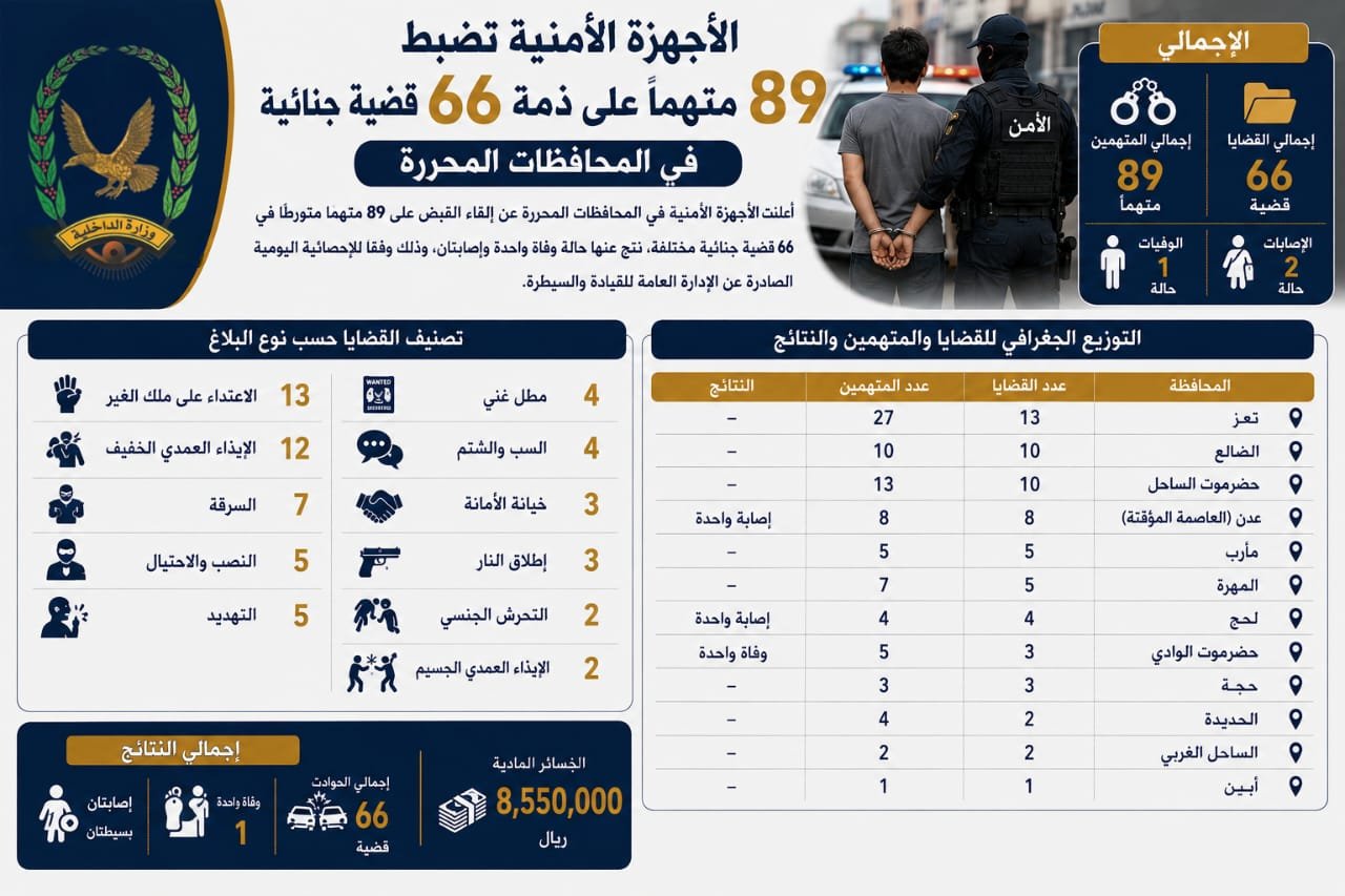 الأجهزة الأمنية تضبط 89 متهماً على ذمة 66 قضية جنائية في المحافظات المحررة Image