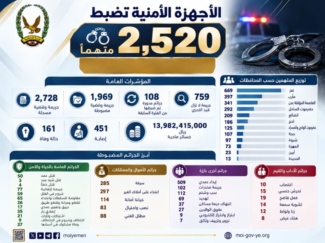 الأجهزة الأمنية تضبط 2520 متهمين بجرائم وقضايا جنائية متنوعة خلال شهر أغسطس Image