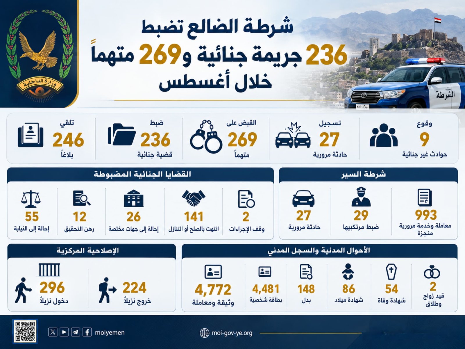 شرطة الضالع تضبط 236 جريمة جنائية و269 متهماً خلال أغسطس  Image