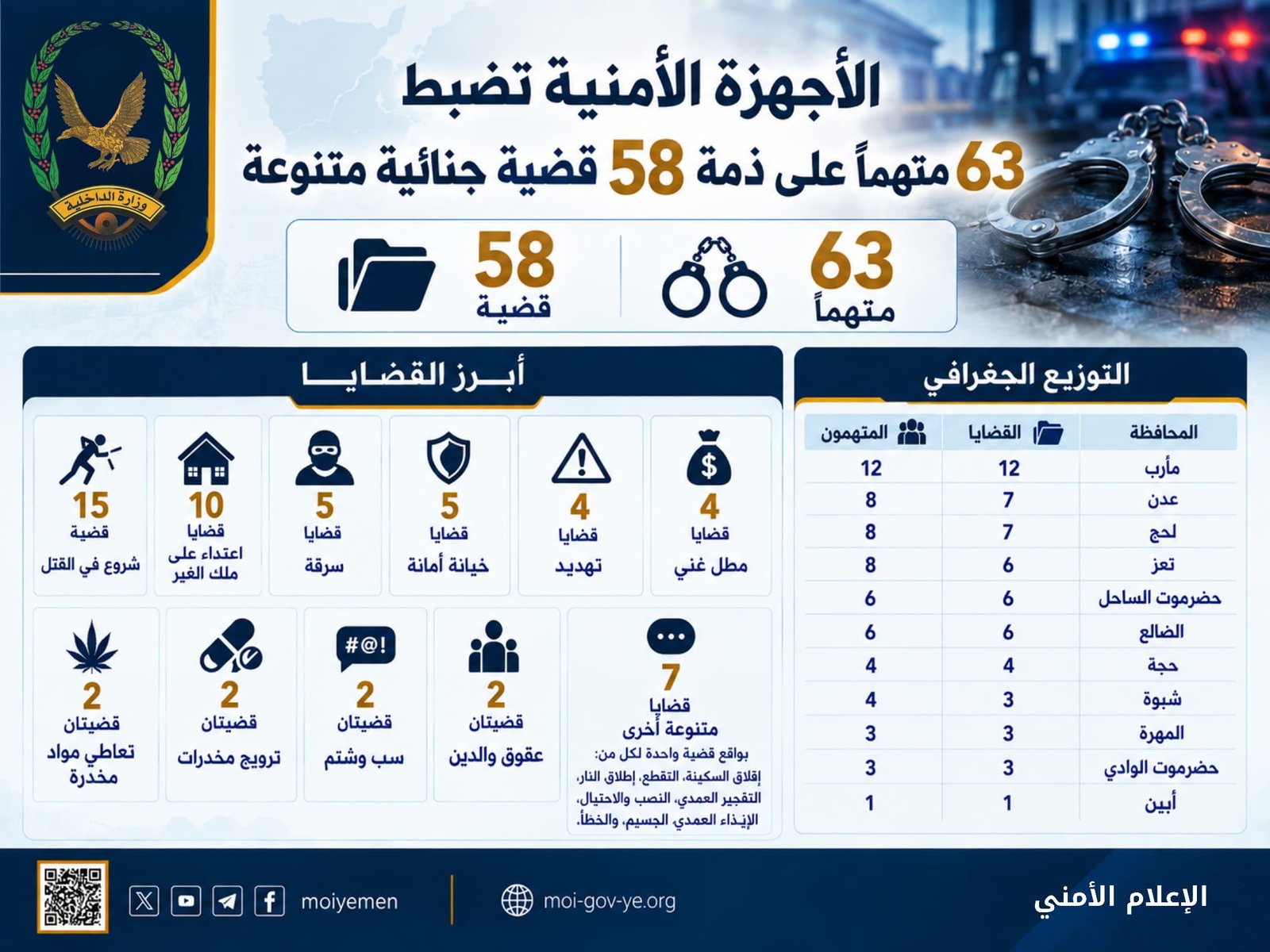 الأجهزة الأمنية تضبط 63 متهماً على ذمة 58 قضية جنائية متنوعة Image